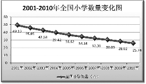  ȫҵչͳƹʾ19932010꣬ҹСѧ69.67ٵ25.7463%Ŷ ͼ