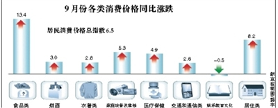 9CPIͬ6.5%4Ƿͻ6%