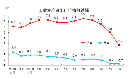 11PPIͬ2.7%23µ