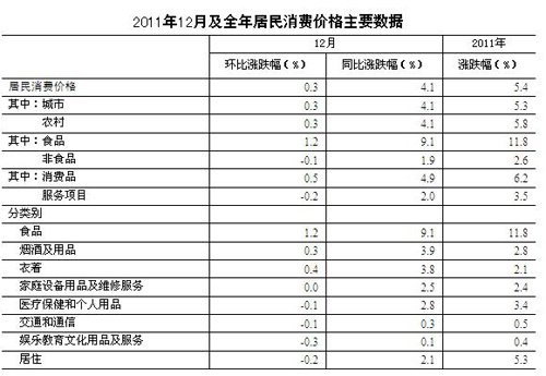 ȥ12CPIͬ4.1%۸21.3%