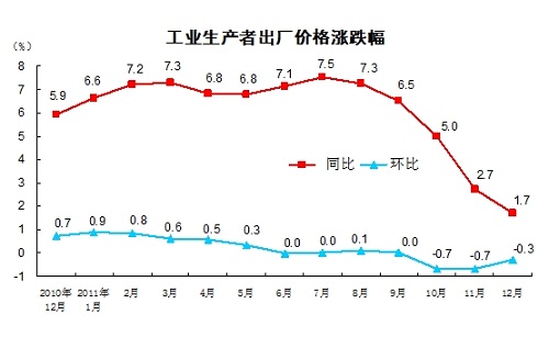 ͳƾ:ȥ12¹ҵ߳۸ͬ1.7%