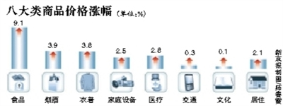 ȥCPI5.4%Ŀ