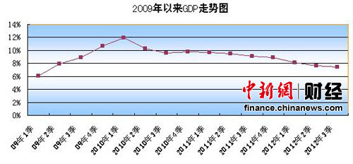 GDPͬ7.4%2009µ