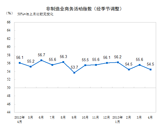 4йҵPMIΪ54.5%1.1ٷֵ