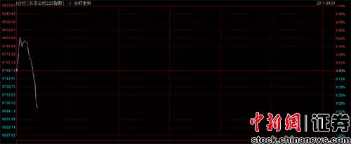 վ225ָ1տ0.02% 9757.28