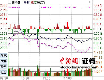 11CPI4.2%ָ0.62%ߵռӴ