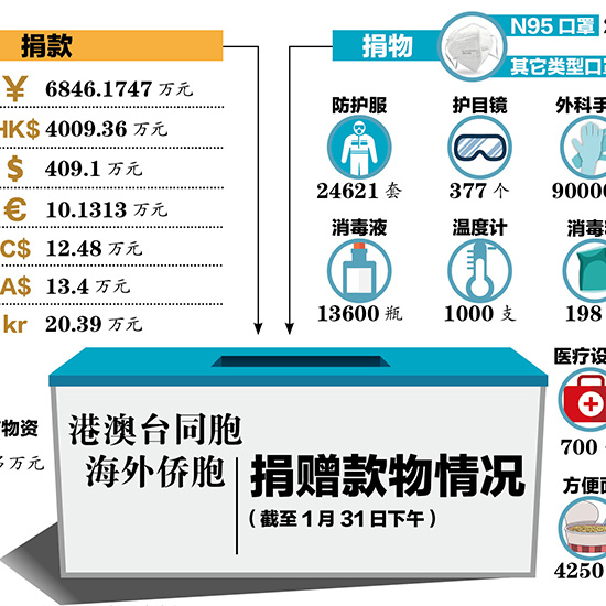 港澳台同胞 海外侨胞捐赠款物情况