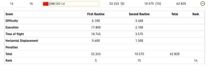 高磊失误无缘东京奥运会男子蹦床决赛