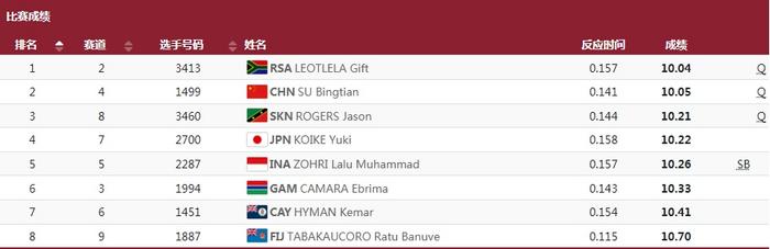 苏炳添晋级东京奥运会男子100米半决赛