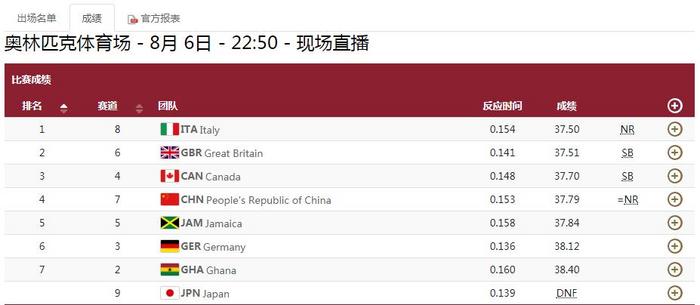 东京奥运会男子4×100米接力决赛：日本队接力掉棒